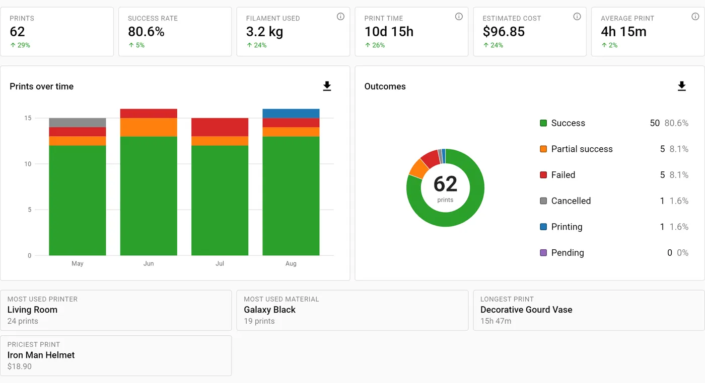 The analytics overview showing print time, filament usage and a chart of print outcomes
