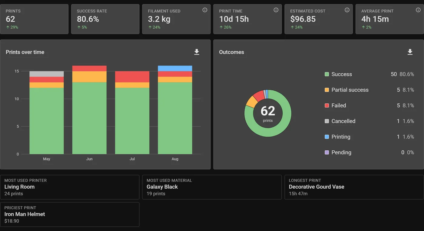 The analytics overview showing print time, filament usage and a chart of print outcomes